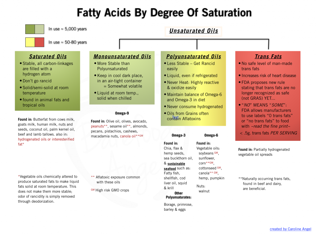 fatty acid by degree of saturation